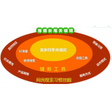 昌乐SEO关键词从商业角度看的选择策略