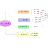 昌乐袁罗SEO:如何正确选取关键词