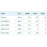 昌乐高指数关键词一定获得流量多吗