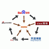 昌乐吴磊:SEO外链技巧有哪些